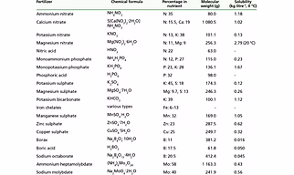 Water soluble fertilizers