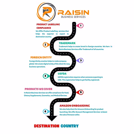 We are offering Export compliance services for Dietary Supplements, Cosmetics, and Medical Devices.-12753289