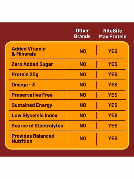 Rite Bite Max Protein Peanut Butter Bar 20G Protein (70 G)-2