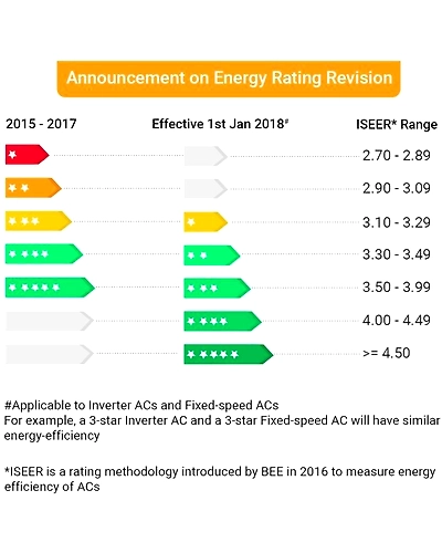 Daikin 1.8 Ton 2 Star BEE Rating 2018 Split AC - White-2