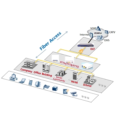 16 PON GPON OLT-5