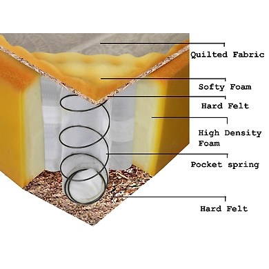 OMEGA POCKETED SPRING MATRESSES OMEGA RANGE WITH HEIGHT 8 INCH-78*36*8-2