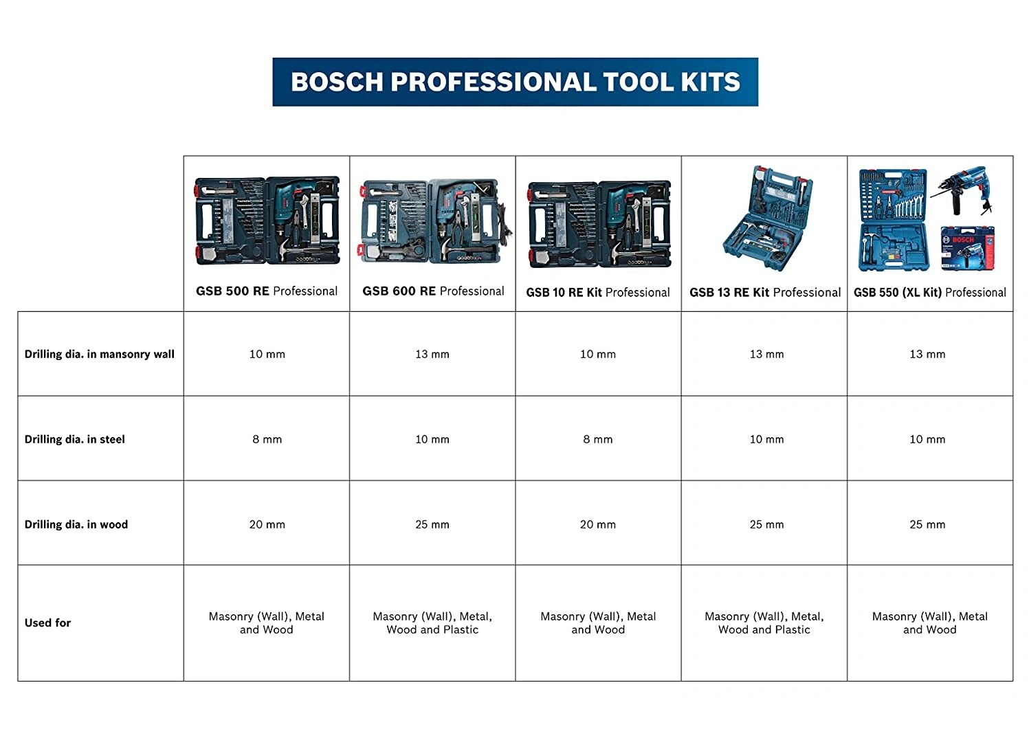 Bosch gsb best sale 500w 500 re