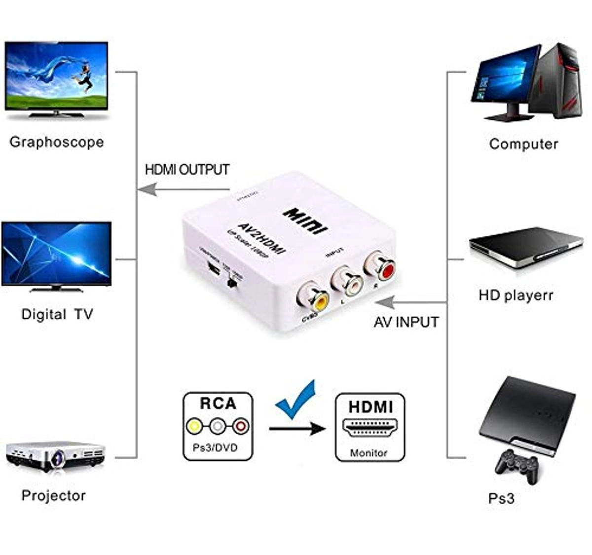 ADAPTADOR RCA A HDMI FULL HD (AV2HDMI)