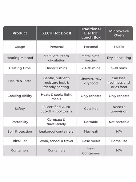 XECH Hot Box II - Electric Lunch Box with SafeSteam™ Technology-8