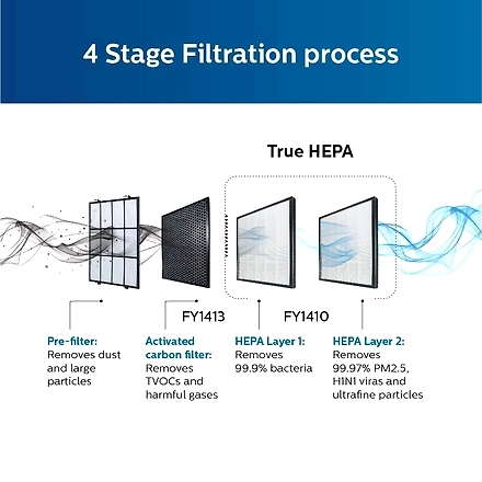 Philips AC1215/20 Air Purifier, Removes 99.97% Airborne Pollutants, 4-stage Filteration-4