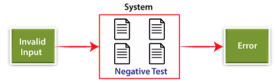 Negative Testing image 3