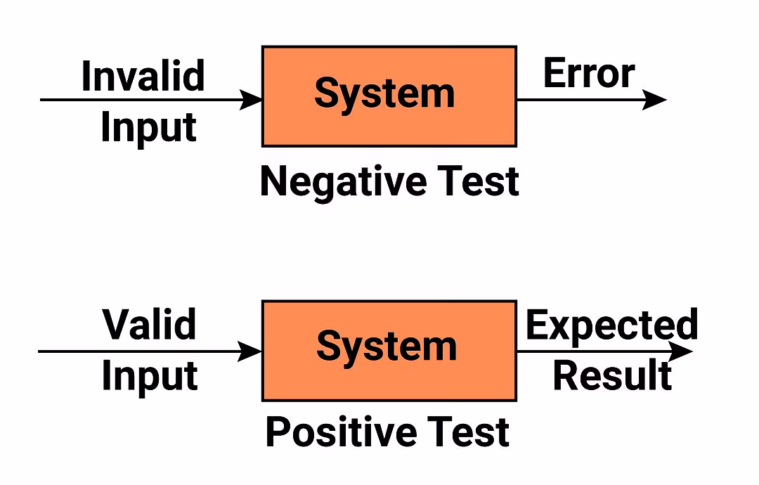 Positive Testing image 2
