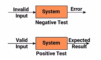 Negative Testing