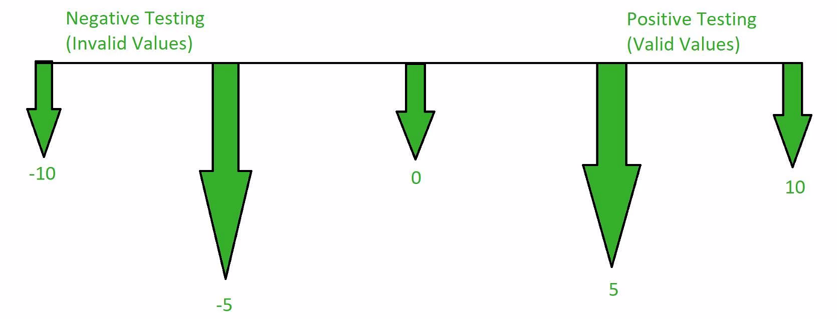 Positive Testing image 1