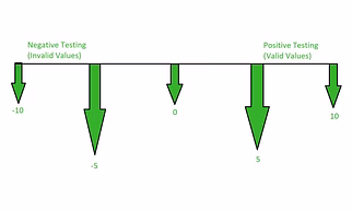 Positive Testing