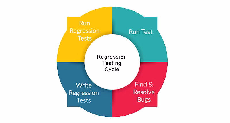 Regression Testing image 2