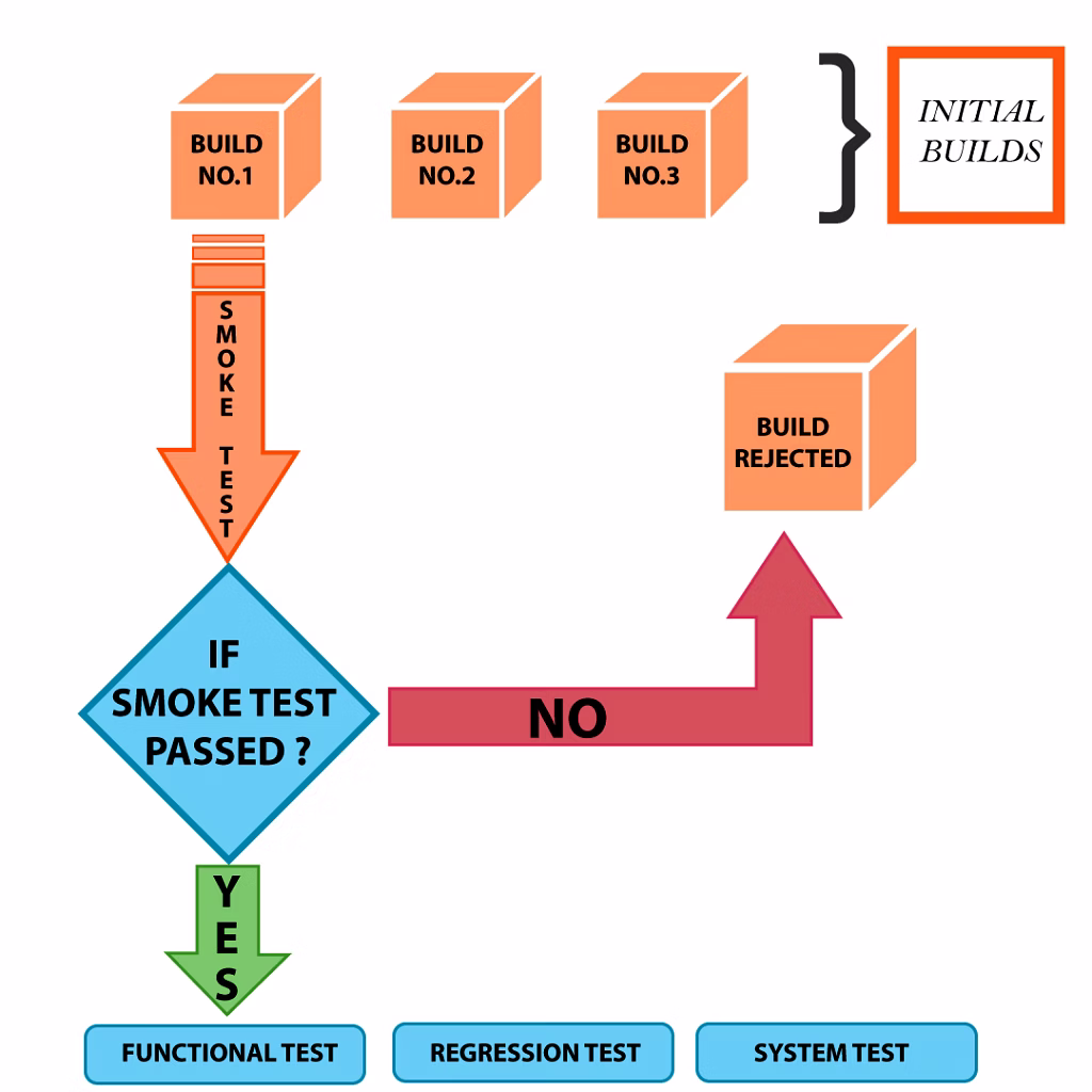 Smoke Testing image 2