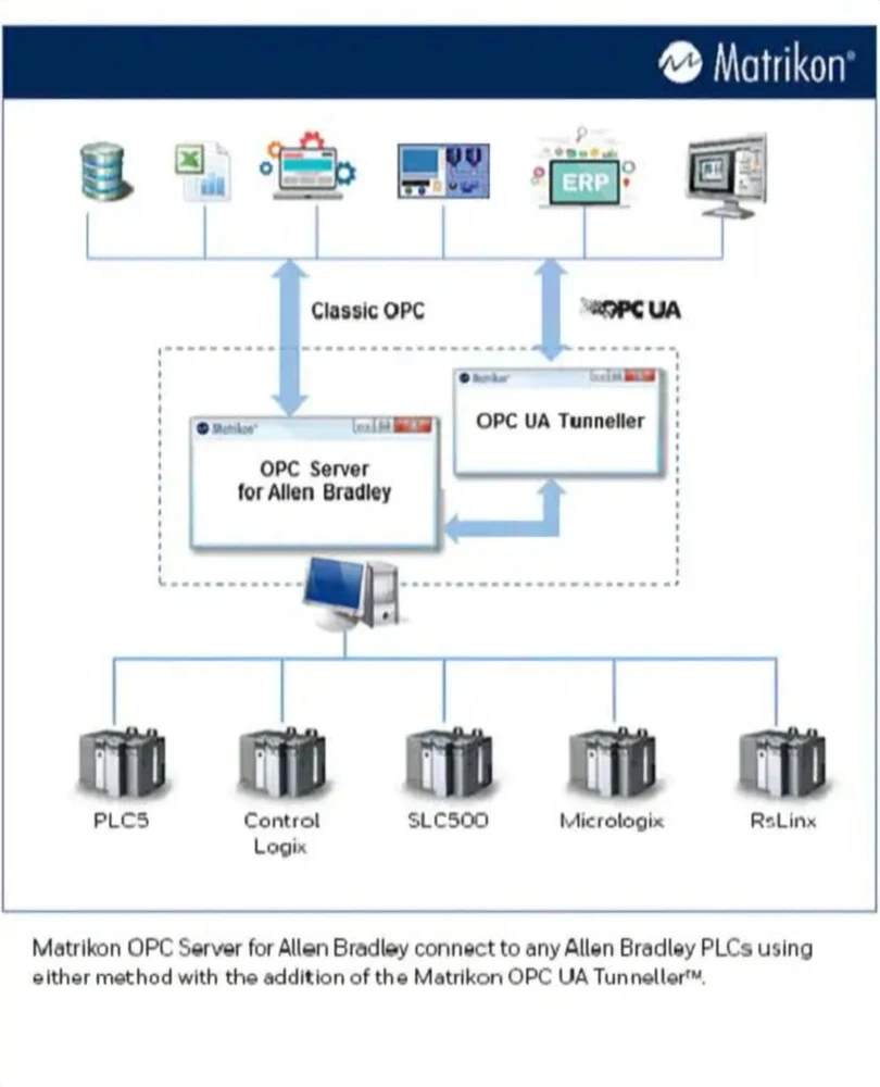 Matrikon OPC Server for Allen Bradley PLC-MTKOPC-S1060