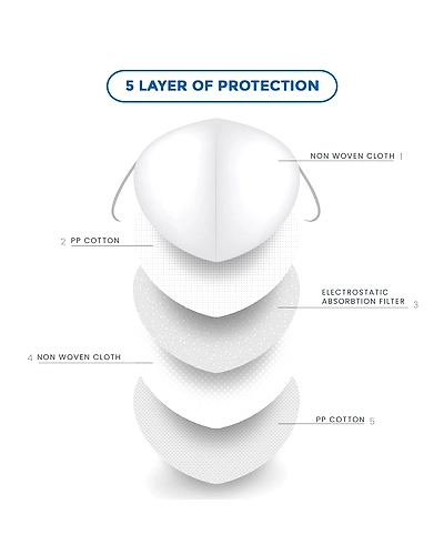 C Cure N95 Protection From Face Mask is a high-quality non-woven/polypropylene mask that can protect against harmful bacteria, viruses and pollutants. This mask comes with five layers of protection. Moreover, it is comfortable to wear.-3