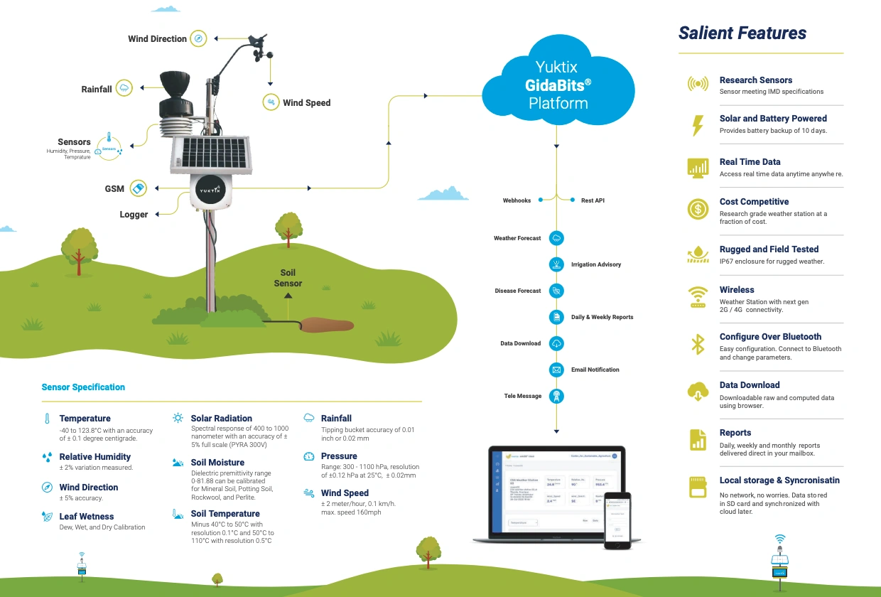 Yuktix GidaBits Weather Station-2