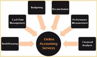Online Accounting and GST Services
