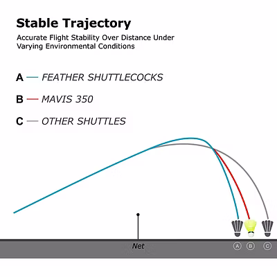Yonex Mavis 350 Badminton Cock-GREEN YELLOW-Nylon-1 Tube-4