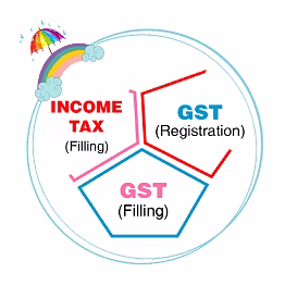 इनकम टेक्स (income tax) / gst (जी. एस. टी.)