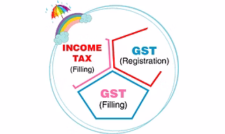 जी. एस. टी. (GST) / डिजिटल सिग्नेचर की (DSC) रजिस्ट्रैशन