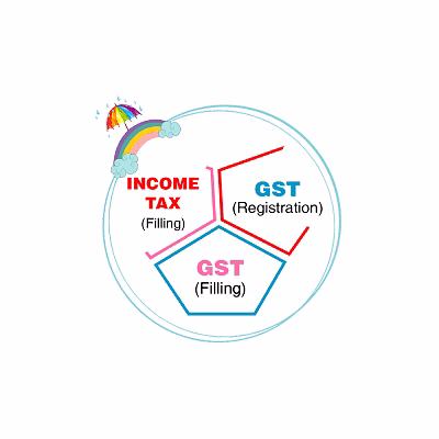 इनकम टेक्स (income tax) / gst (जी. एस. टी.)